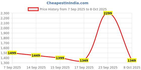 myntra.com Libas Embellished Beads and Stones Saree libas Price History Graph from 7 Sep 2025 to 8 Oct 2025