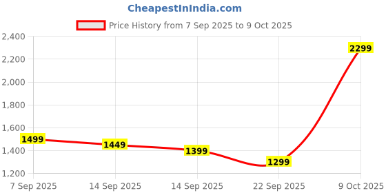 myntra.com Libas Embellished Beads and Stones Saree libas Price History Graph from 7 Sep 2025 to 9 Oct 2025