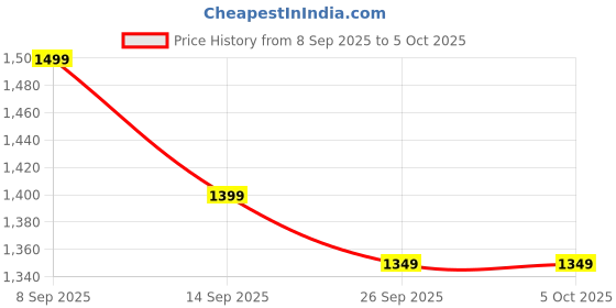 myntra.com Libas Embellished Beads and Stones Saree With Unstitched Blouse Piece libas Price History Graph from 8 Sep 2025 to 5 Oct 2025