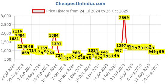 myntra.com Libas Embellished Embroidered Flared Maxi Skirt libas Price History Graph from 24 Jul 2024 to 26 Oct 2025