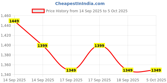 myntra.com Libas Embellished Embroidered Saree libas Price History Graph from 14 Sep 2025 to 4 Oct 2025