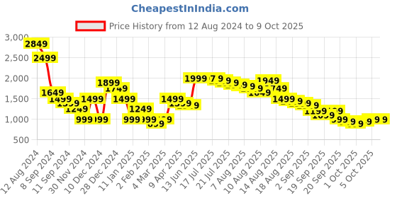 myntra.com Libas Embellished Geometric Pure Georgette Dhoti Saree With Blouse libas Price History Graph from 12 Aug 2024 to 8 Oct 2025