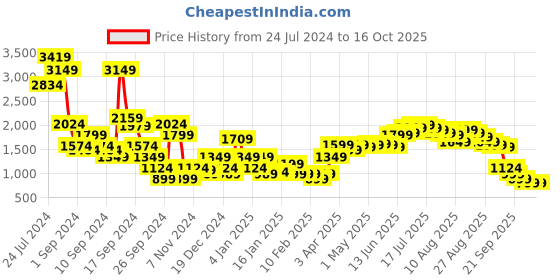 myntra.com Libas Embellished Georgette Ethnic Co-Ords libas Price History Graph from 24 Jul 2024 to 15 Oct 2025