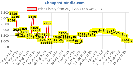 myntra.com Libas Embellished Georgette Ethnic Co-Ords libas Price History Graph from 24 Jul 2024 to 5 Oct 2025