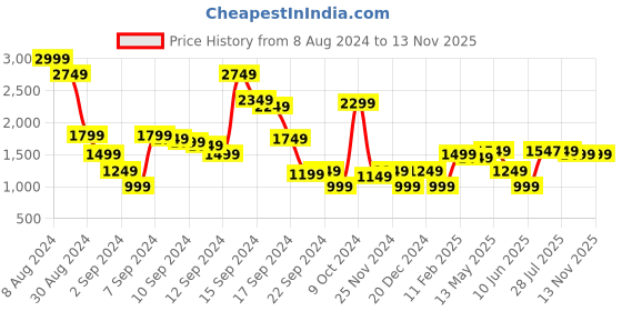 myntra.com Libas Embellished Sequinned Ready to Wear Lehenga & Blouse With Dupatta libas Price History Graph from 8 Aug 2024 to 12 Nov 2025