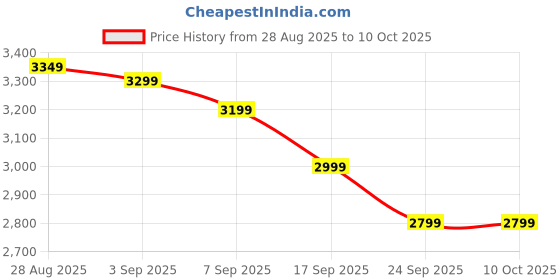 myntra.com Libas Embellished Top Shrug Dupatta With Palazzos Co-Ords libas Price History Graph from 28 Aug 2025 to 10 Oct 2025