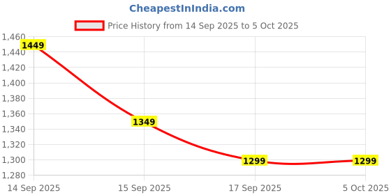 myntra.com Libas Embellished Zari Saree libas Price History Graph from 14 Sep 2025 to 5 Oct 2025