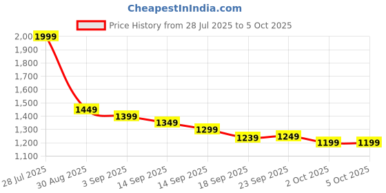 myntra.com Libas Embellished Zari Silk Blend Saree libas Price History Graph from 28 Jul 2025 to 4 Oct 2025
