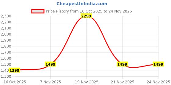 myntra.com Libas Embellished Zari Silk Blend Saree libas Price History Graph from 16 Oct 2025 to 24 Nov 2025