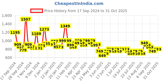 myntra.com Libas Embroidered A-Line Midi Dress libas Price History Graph from 17 Sep 2024 to 31 Oct 2025