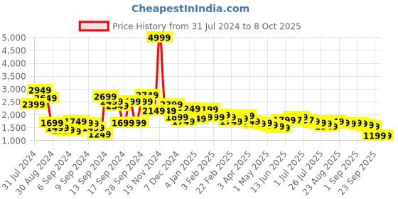 myntra.com Libas Embroidered Crop Top with Palazzos & Shrug libas Price History Graph from 31 Jul 2024 to 8 Oct 2025