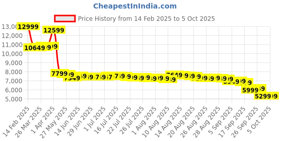myntra.com libas art Libas Embroidered Long Sleeves Top & Palazzos With Dupatta libas art Price History Graph from 14 Feb 2025 to 5 Oct 2025