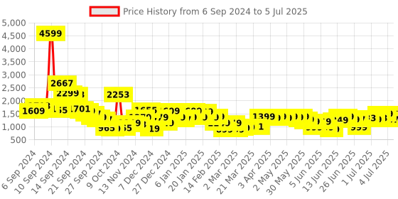 myntra.com Libas Embroidered Regular Kurta with Palazzos & With Dupatta libas Price History Graph from 6 Sep 2024 to 5 Jul 2025