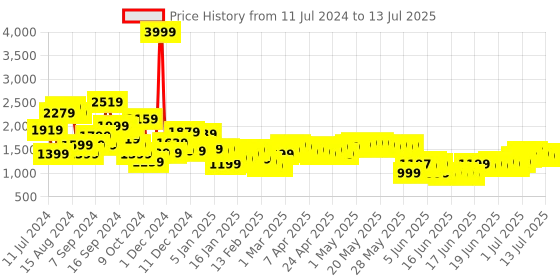 myntra.com Libas Embroidered Regular Thread Work Kurta With Trousers & Dupatta libas Price History Graph from 11 Jul 2024 to 13 Jul 2025