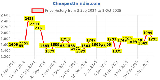 myntra.com Libas Embroidered Regular Thread Work Straight Kurta with Palazzos & Dupatta libas Price History Graph from 3 Sep 2024 to 8 Oct 2025