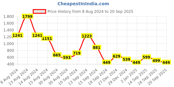 myntra.com Libas Embroidered Relaxed Straight Leg Trousers libas Price History Graph from 8 Aug 2024 to 20 Sep 2025