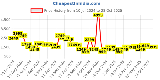 myntra.com Libas Embroidered Sequinned Ready to Wear Lehenga & Blouse With Dupatta libas Price History Graph from 10 Jul 2024 to 26 Oct 2025