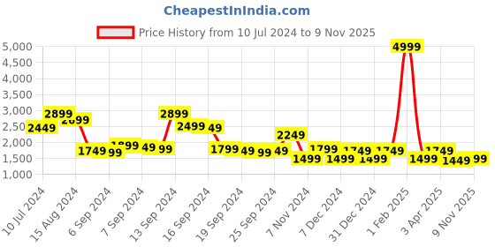 myntra.com Libas Embroidered Sequinned Ready to Wear Lehenga & Choli libas Price History Graph from 10 Jul 2024 to 9 Nov 2025