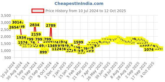 myntra.com Libas Embroidered Sequinned Ready to Wear Lehenga & Choli libas Price History Graph from 10 Jul 2024 to 12 Oct 2025