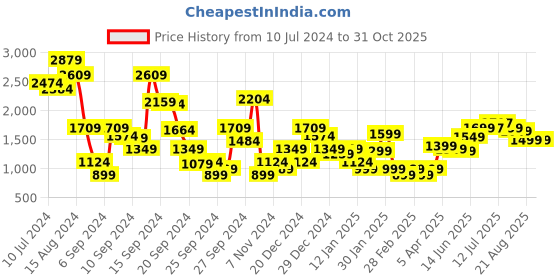 myntra.com Libas Embroidered Sequinned Ready to Wear Lehenga & Choli libas Price History Graph from 10 Jul 2024 to 31 Oct 2025