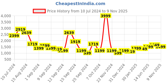 myntra.com Libas Embroidered Sequinned Ready to Wear Lehenga & Choli libas Price History Graph from 10 Jul 2024 to 9 Nov 2025