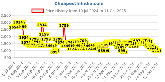 myntra.com Libas Embroidered Sequinned Ready to Wear Lehenga & Choli libas Price History Graph from 10 Jul 2024 to 9 Oct 2025