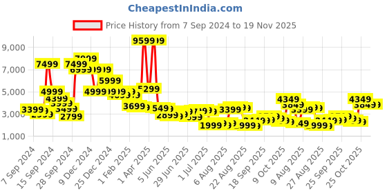 myntra.com Libas Embroidered Sleeveless Top, Poncho & Palazzos Co-Ords libas Price History Graph from 7 Sep 2024 to 19 Nov 2025