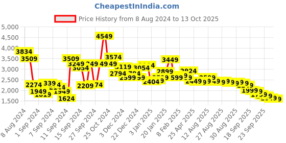 myntra.com Libas Embroidered Thread Work Ready to Wear Lehenga & Blouse With Dupatta libas Price History Graph from 8 Aug 2024 to 13 Oct 2025