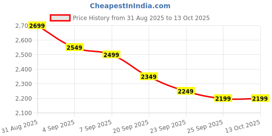 myntra.com Libas Embroidered Thread Work Top Shrug & Sharara libas Price History Graph from 31 Aug 2025 to 13 Oct 2025