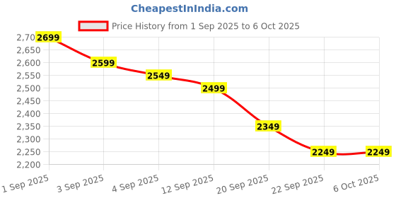 myntra.com Libas Embroidered Thread Work Top Shrug & Sharara libas Price History Graph from 1 Sep 2025 to 6 Oct 2025