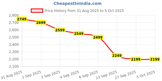 myntra.com Libas Embroidered Thread Work Top Shrug & Sharara libas Price History Graph from 31 Aug 2025 to 5 Oct 2025