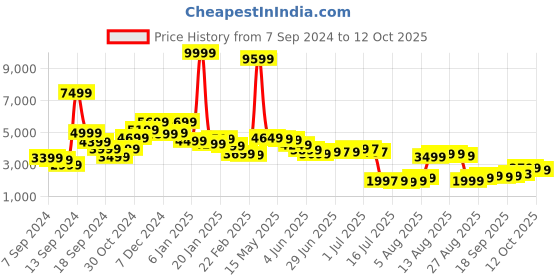 myntra.com Libas Embroidered Top & Palazzo libas Price History Graph from 7 Sep 2024 to 12 Oct 2025
