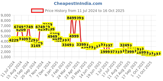 myntra.com Libas Embroidered Top & Palazzos Ethnic Co-Ords libas Price History Graph from 11 Jul 2024 to 16 Oct 2025
