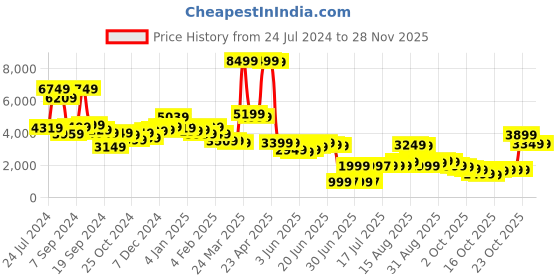 myntra.com Libas Embroidered Top And Palazzos Ethnic Co-Ords libas Price History Graph from 24 Jul 2024 to 26 Nov 2025