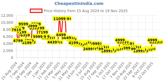 myntra.com Libas Embroidered Top, Dupatta & Palazzos Co-Ords libas Price History Graph from 15 Aug 2024 to 19 Nov 2025