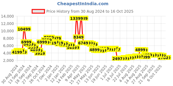 myntra.com Libas Embroidered Top, Shrug & Palazzos Ethnic Co-Ords libas Price History Graph from 30 Aug 2024 to 15 Oct 2025