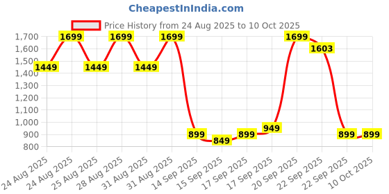 myntra.com Libas Embroidered Tunic With Trouser libas Price History Graph from 24 Aug 2025 to 10 Oct 2025
