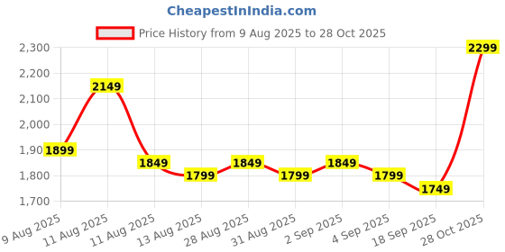 myntra.com Libas Embroidered Tunic With Trousers Co-Ords libas Price History Graph from 9 Aug 2025 to 28 Oct 2025
