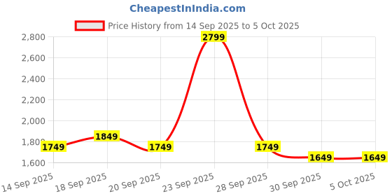 myntra.com Libas Embroidered V-Neck With Long Sleeves Tunic with Trouser Co-Ords libas Price History Graph from 14 Sep 2025 to 4 Oct 2025