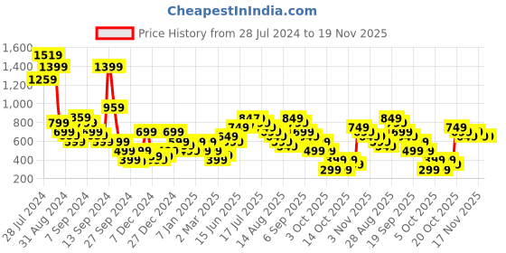 myntra.com Libas Embroidered Yoke Design Silk Blend Kurta libas Price History Graph from 28 Jul 2024 to 19 Nov 2025