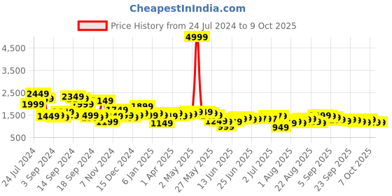 myntra.com Libas Enchanting Green Colour Classy Embroidered Lehenga with Solid Choli libas Price History Graph from 24 Jul 2024 to 8 Oct 2025