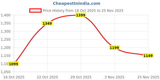 myntra.com Libas Ethnic Motif Printed Front Pleated Tunic With Palazzos Co-Ords libas Price History Graph from 16 Oct 2025 to 25 Nov 2025