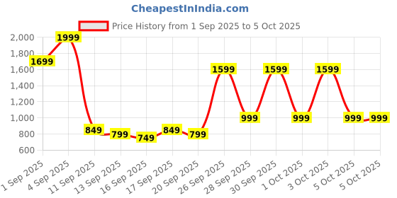 myntra.com Libas Ethnic Motif Printed Front Pleated Tunic With Trouser Co-Ords libas Price History Graph from 1 Sep 2025 to 4 Oct 2025