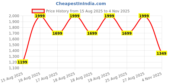 myntra.com Libas Ethnic Motif Woven Design Straight Tunic With Pocket & Trouser Co-Ords libas Price History Graph from 15 Aug 2025 to 4 Nov 2025