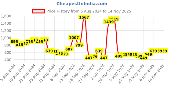 myntra.com Libas Ethnic Motifs A-Line Cotton Midi Ethnic Dress libas Price History Graph from 5 Aug 2024 to 14 Nov 2025