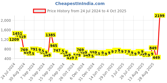 myntra.com Libas Ethnic Motifs A-Line Midi Ethnic Dress libas Price History Graph from 24 Jul 2024 to 4 Oct 2025