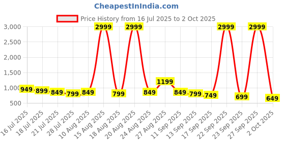 myntra.com Libas Ethnic Motifs Dyed Kaftan Kurti with Palazzos libas Price History Graph from 16 Jul 2025 to 2 Oct 2025