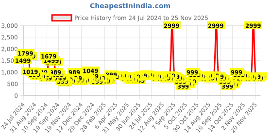 myntra.com Libas Ethnic Motifs Embroidered Keyhole Neck Maxi Ethnic Dress libas Price History Graph from 24 Jul 2024 to 24 Nov 2025