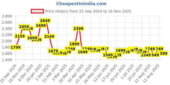 myntra.com Libas Ethnic Motifs Embroidered Mirror Work Pure Cotton Kurta with Trousers & Dupatta libas Price History Graph from 25 Sep 2024 to 16 Nov 2025