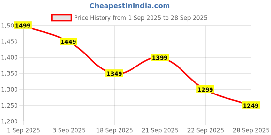 myntra.com Libas Ethnic Motifs Embroidered Pleated Sequinned Kurti With Palazzos & Dupatta libas Price History Graph from 1 Sep 2025 to 28 Sep 2025